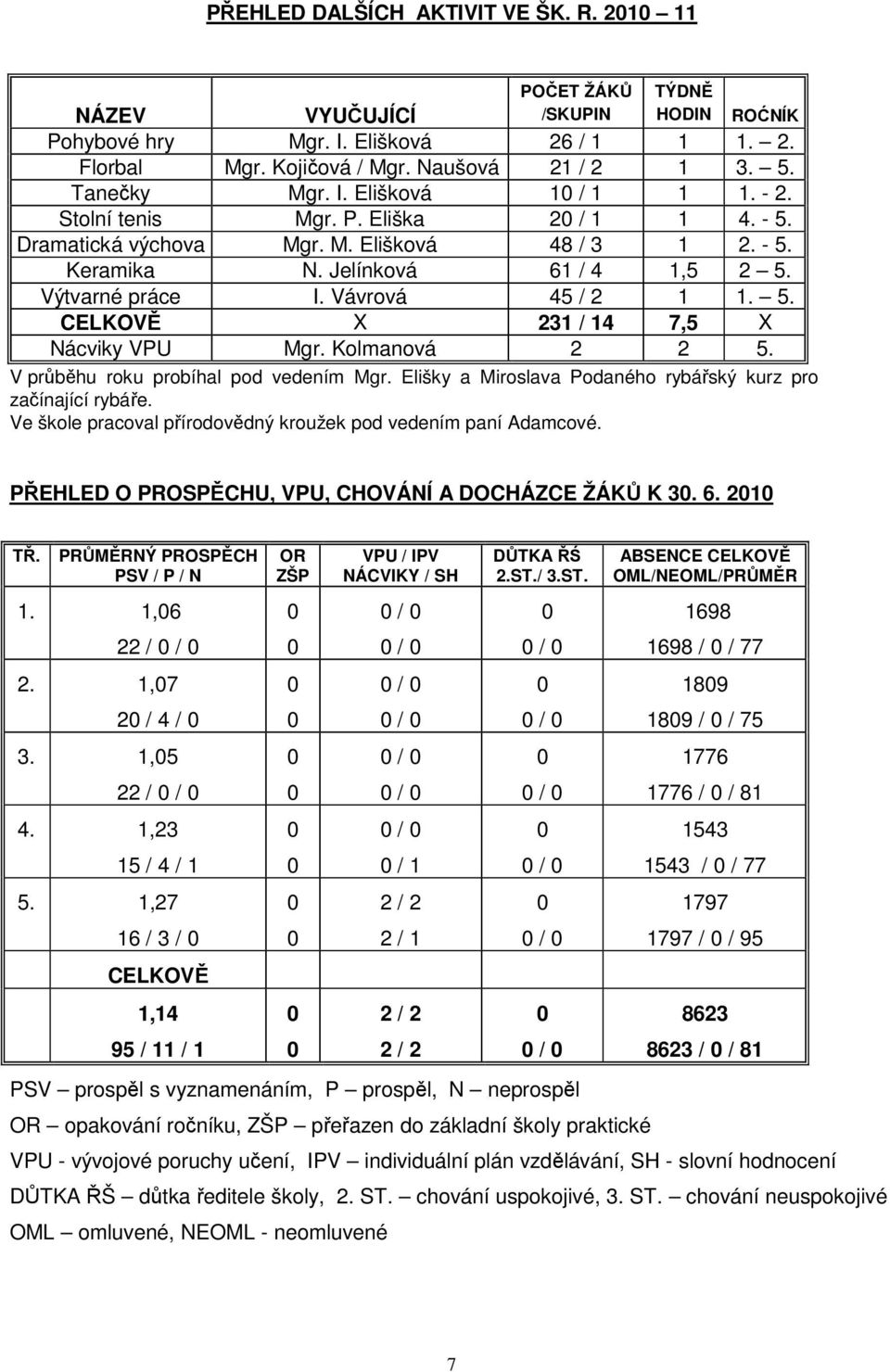 Vávrová 45 / 2 1 1. 5. CELKOVĚ X 231 / 14 7,5 X Nácviky VPU Mgr. Kolmanová 2 2 5. V průběhu roku probíhal pod vedením Mgr. Elišky a Miroslava Podaného rybářský kurz pro začínající rybáře.