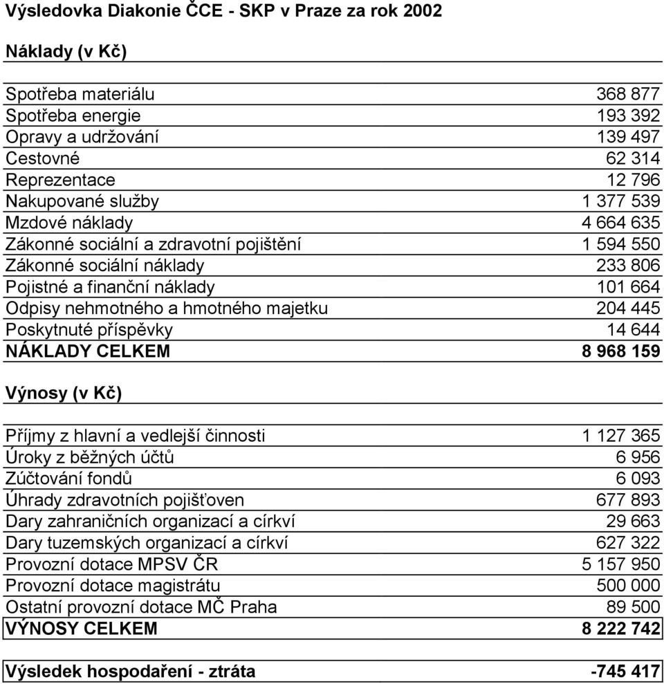 Poskytnuté příspěvky 14 644 NÁKLADY CELKEM 8 968 159 Výnosy (v Kč) Příjmy z hlavní a vedlejší činnosti 1 127 365 Úroky z běžných účtů 6 956 Zúčtování fondů 6 093 Úhrady zdravotních pojišťoven 677 893