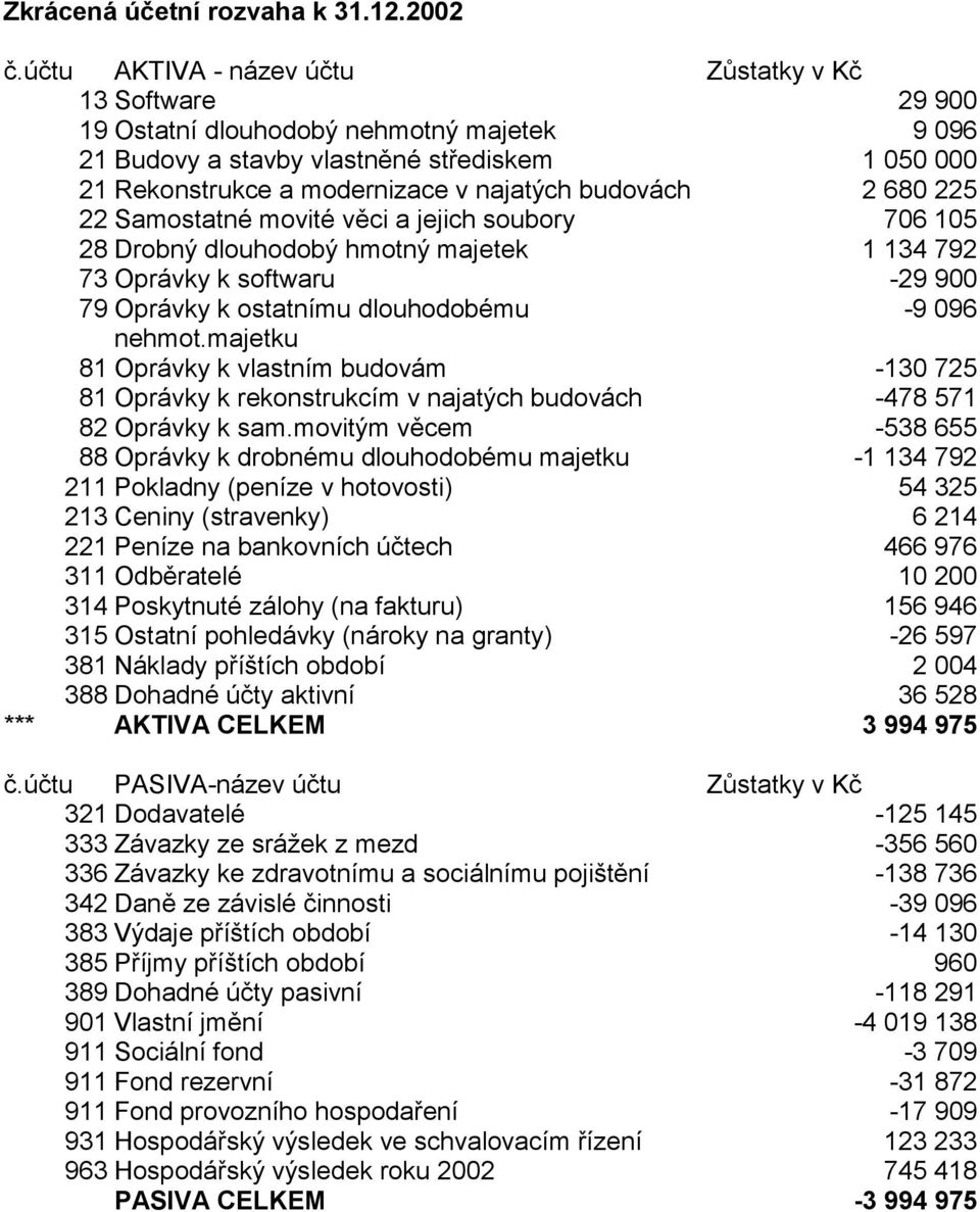 budovách 2 680 225 22 Samostatné movité věci a jejich soubory 706 105 28 Drobný dlouhodobý hmotný majetek 1 134 792 73 Oprávky k softwaru -29 900 79 Oprávky k ostatnímu dlouhodobému -9 096 nehmot.