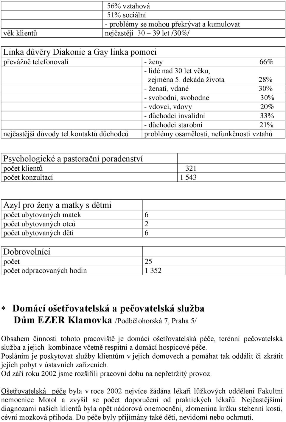 kontaktů důchodců - důchodci starobní 21% problémy osamělosti, nefunkčnosti vztahů Psychologické a pastorační poradenství počet klientů 321 počet konzultací 1 543 Azyl pro ţeny a matky s dětmi počet