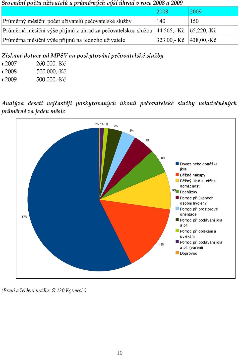 000,-Kč Analýza deseti nejčastěji poskytovaných úkonů pečovatelské služby uskutečněných průměrně za jeden měsíc 0% 1%1% 3% 3% 5% 6% Dovoz nebo donáška jídla Běžné nákupy 57% 15% 9% Běžný úklid a