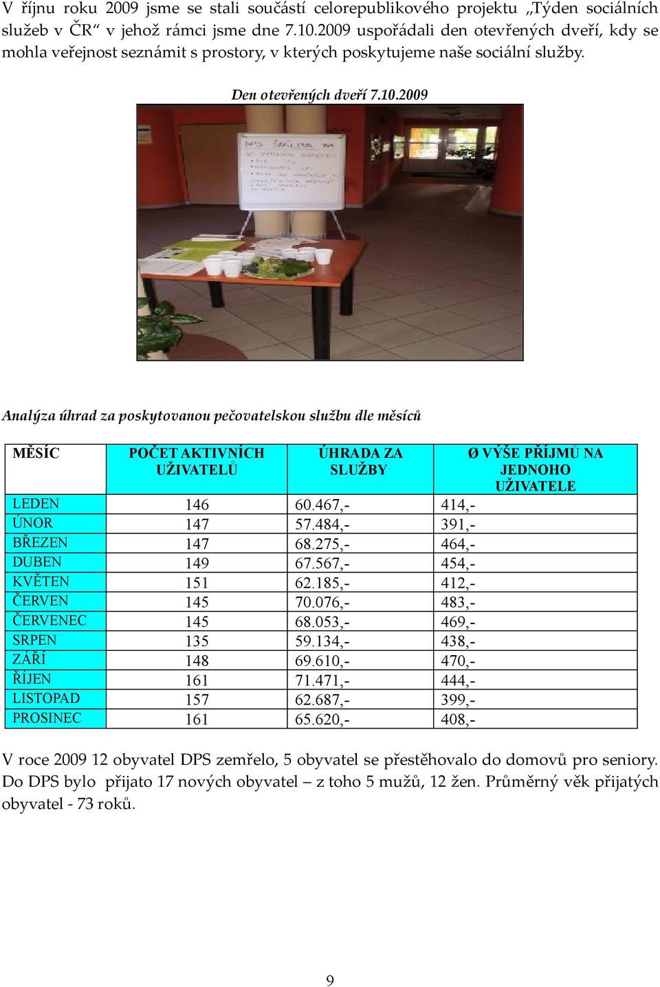 2009 Analýza úhrad za poskytovanou pečovatelskou službu dle měsíců MĚSÍC POČET AKTIVNÍCH UŽIVATELŮ ÚHRADA ZA SLUŽBY LEDEN 146 60.467,- 414,- ÚNOR 147 57.484,- 391,- BŘEZEN 147 68.