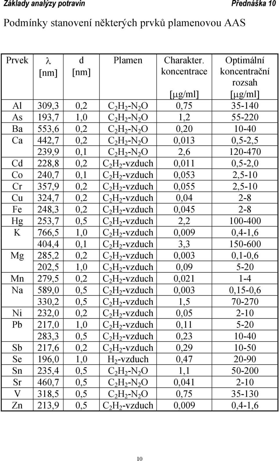 2 O 0,013 0,5-2,5 239,9 0,1 C 2 H 2 -N 2 O 2,6 120-470 Cd 228,8 0,2 C 2 H 2 -vzduch 0,011 0,5-2,0 Co 240,7 0,1 C 2 H 2 -vzduch 0,053 2,5-10 Cr 357,9 0,2 C 2 H 2 -vzduch 0,055 2,5-10 Cu 324,7 0,2 C 2