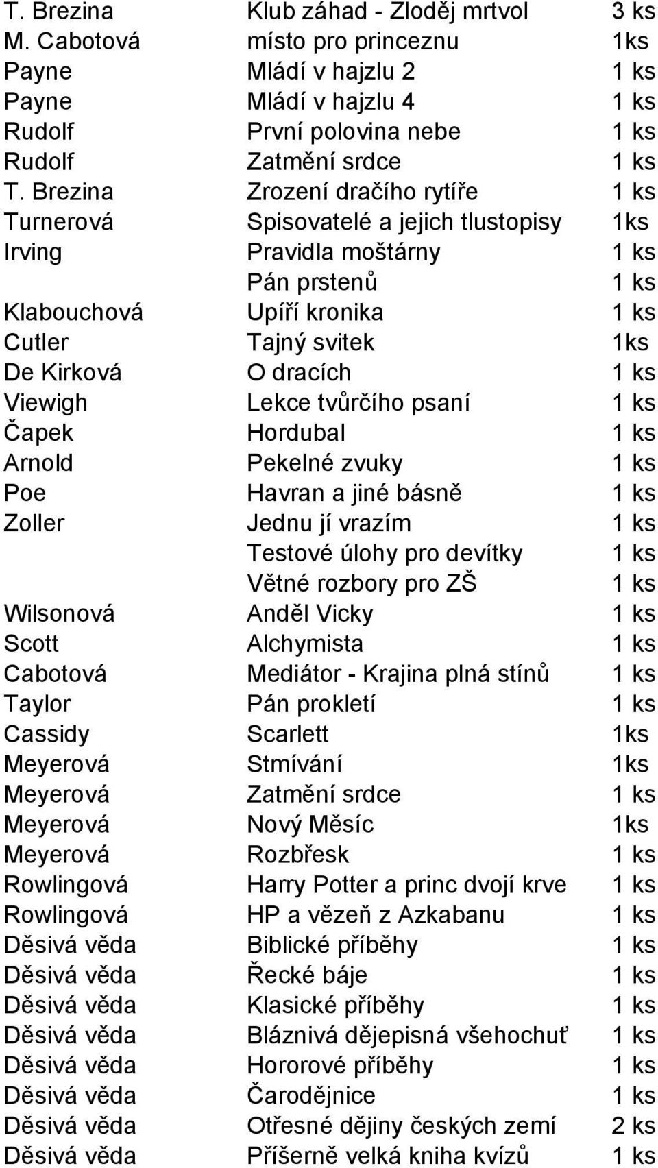 tvůrčího psaní Čapek Hordubal Arnold Pekelné zvuky Poe Havran a jiné básně Zoller Jednu jí vrazím Testové úlohy pro devítky Větné rozbory pro ZŠ Wilsonová Anděl Vicky Scott Alchymista Cabotová