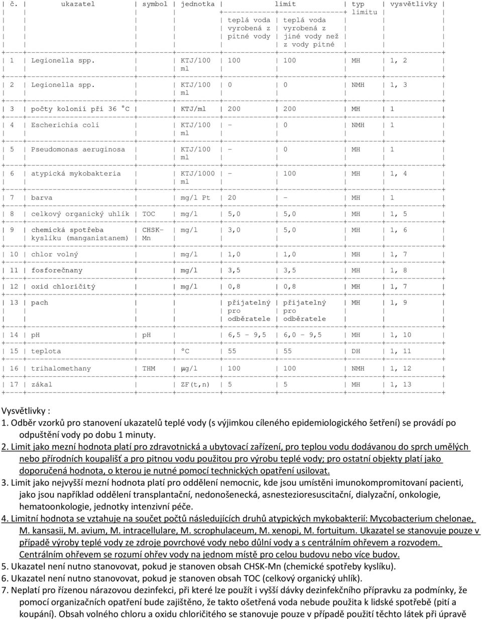 KTJ/100 0 0 NMH 1, 3 ml 3 počty kolonií při 36 C KTJ/ml 200 200 MH 1 4 Escherichia coli KTJ/100-0 NMH 1 ml 5 Pseudomonas aeruginosa KTJ/100-0 MH 1 ml 6 atypická mykobakteria KTJ/1000-100 MH 1, 4 ml 7