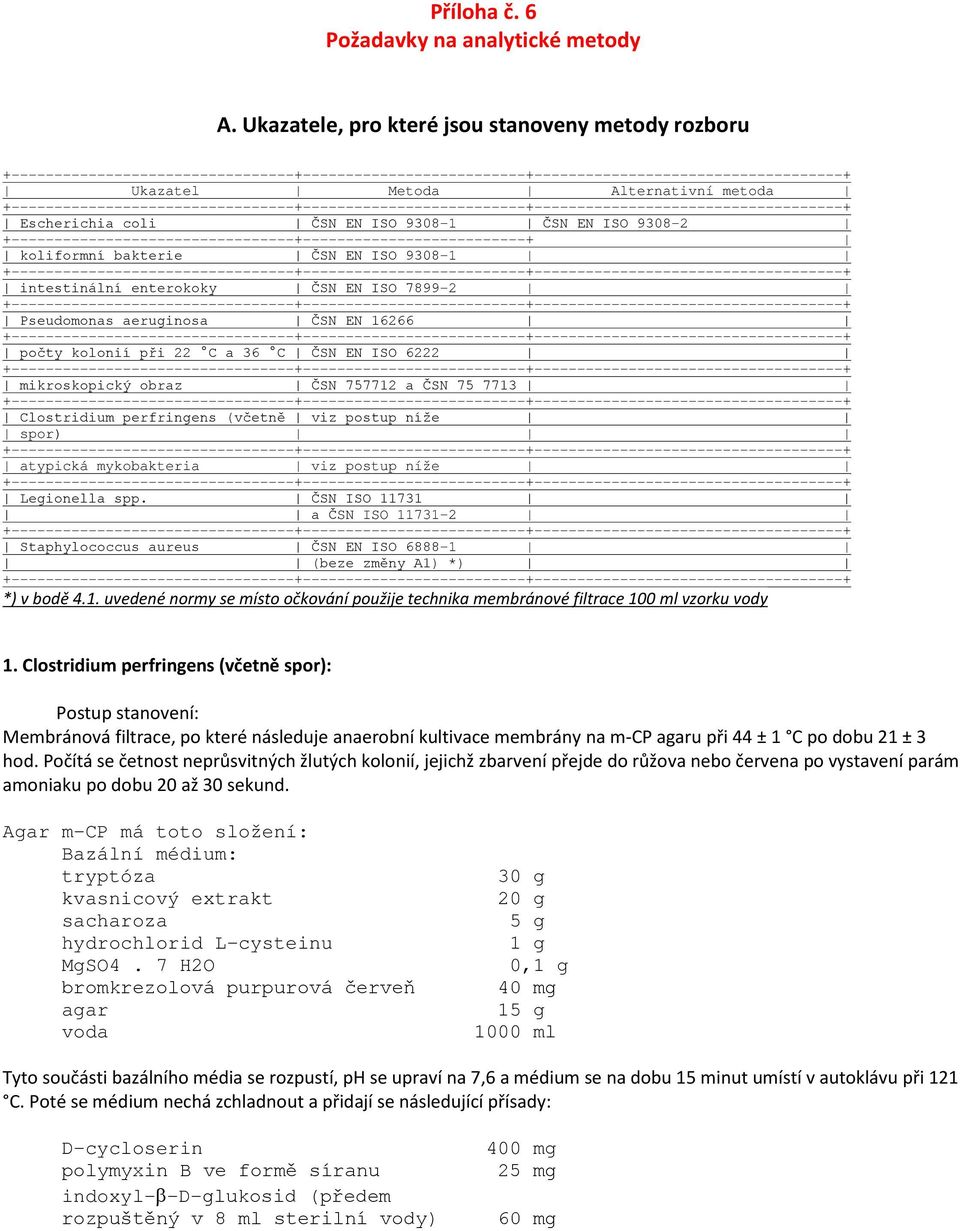 +---------------------------------+--------------------------+------------------------------------+ Escherichia coli ČSN EN ISO 9308-1 ČSN EN ISO 9308-2