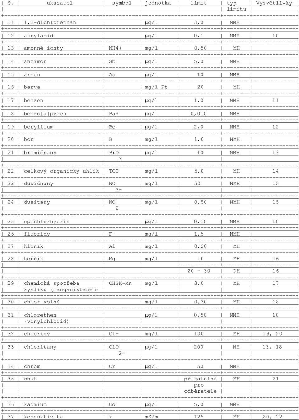 uhlík TOC mg/l 5,0 MH 14 23 dusičnany NO mg/l 50 NMH 15 3-24 dusitany NO mg/l 0,50 NMH 15 2 25 epichlorhydrin µg/l 0,10 NMH 10 26 fluoridy F- mg/l 1,5 NMH 27 hliník Al mg/l 0,20 MH 28 hořčík Mg mg/l