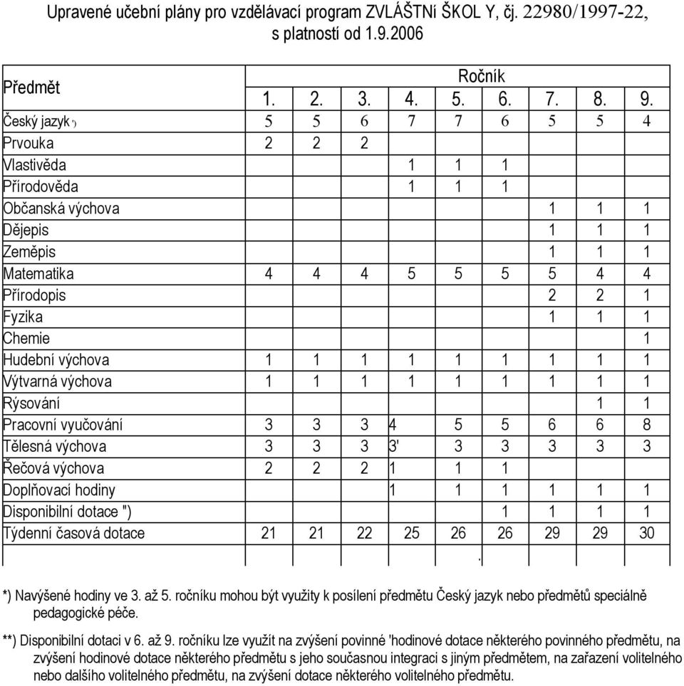 Rýsování Pracovní vyučování 3 3 3 4 5 5 6 6 8 Tělesná výchova 3 3 3 3' 3 3 3 3 3 Řečová výchova 2 2 2 Doplňovací hodiny Disponibilní dotace ") Týdenní časová dotace 2 2 22 25 26 26 29 29 30.