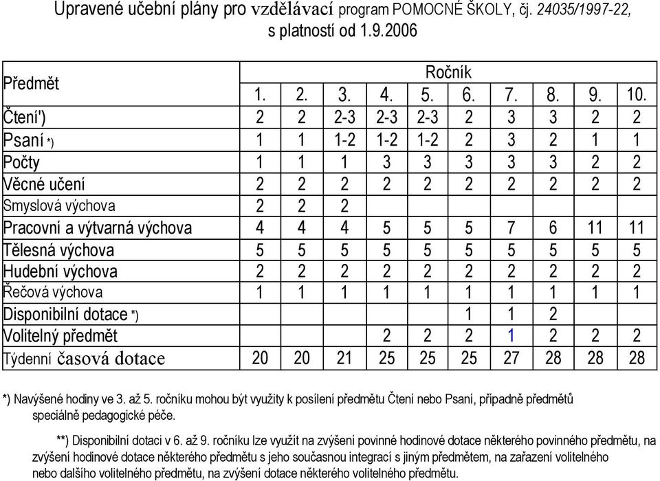 5 5 5 5 Hudební výchova 2 2 2 2 2 2 2 2 2 2 Řečová výchova Disponibilní dotace ") 2 Volitelný předmět 2 2 2 2 2 2 Týdenní časová dotace 20 20 2 25 25 25 27 28 28 28 *) Navýšené hodiny ve 3. až 5.