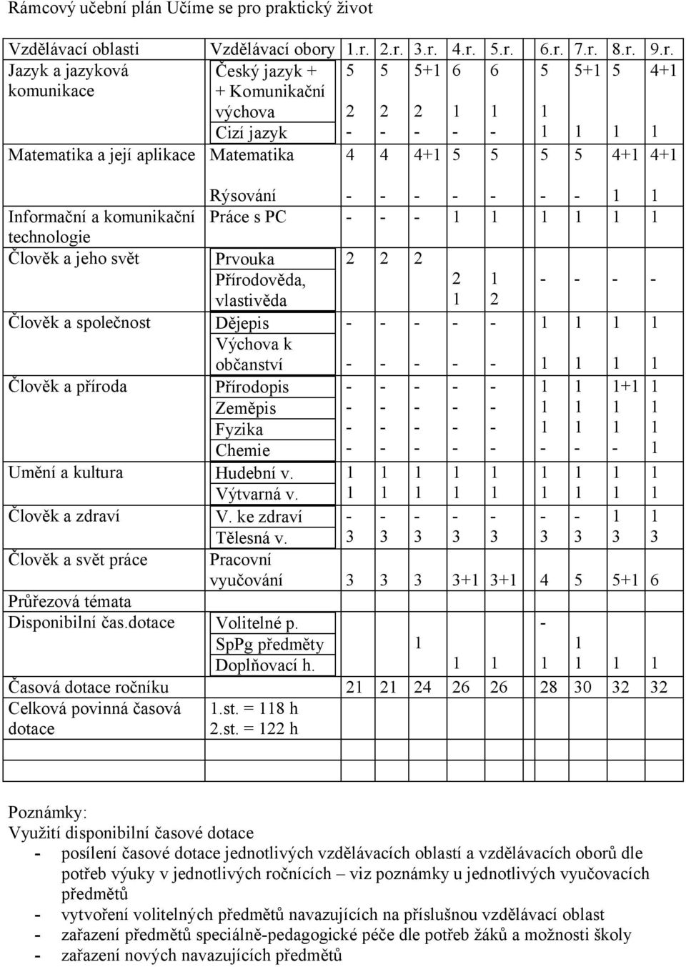 Matematika a její aplikace Matematika 4 4 4+ 5 5 5 5 4+ 4+ Informační a komunikační technologie Člověk a jeho svět Člověk a společnost Člověk a příroda Rýsování Práce s PC Prvouka Přírodověda,