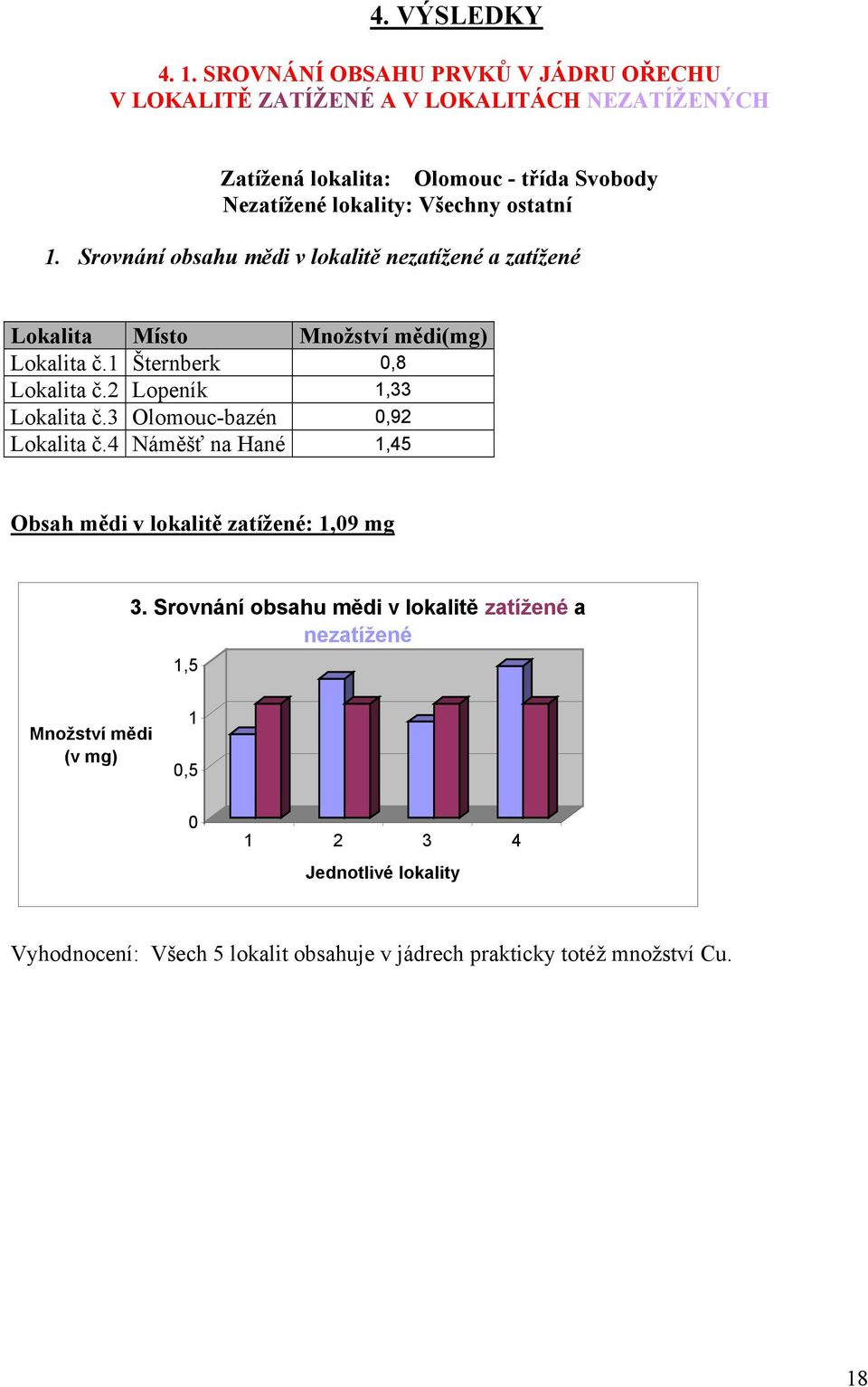 lokality: Všechny ostatní 1. Srovnání obsahu mědi v lokalitě nezatížené a zatížené Místo Množství mědi(mg) č.1 Šternberk 0,8 č.2 Lopeník 1,33 č.