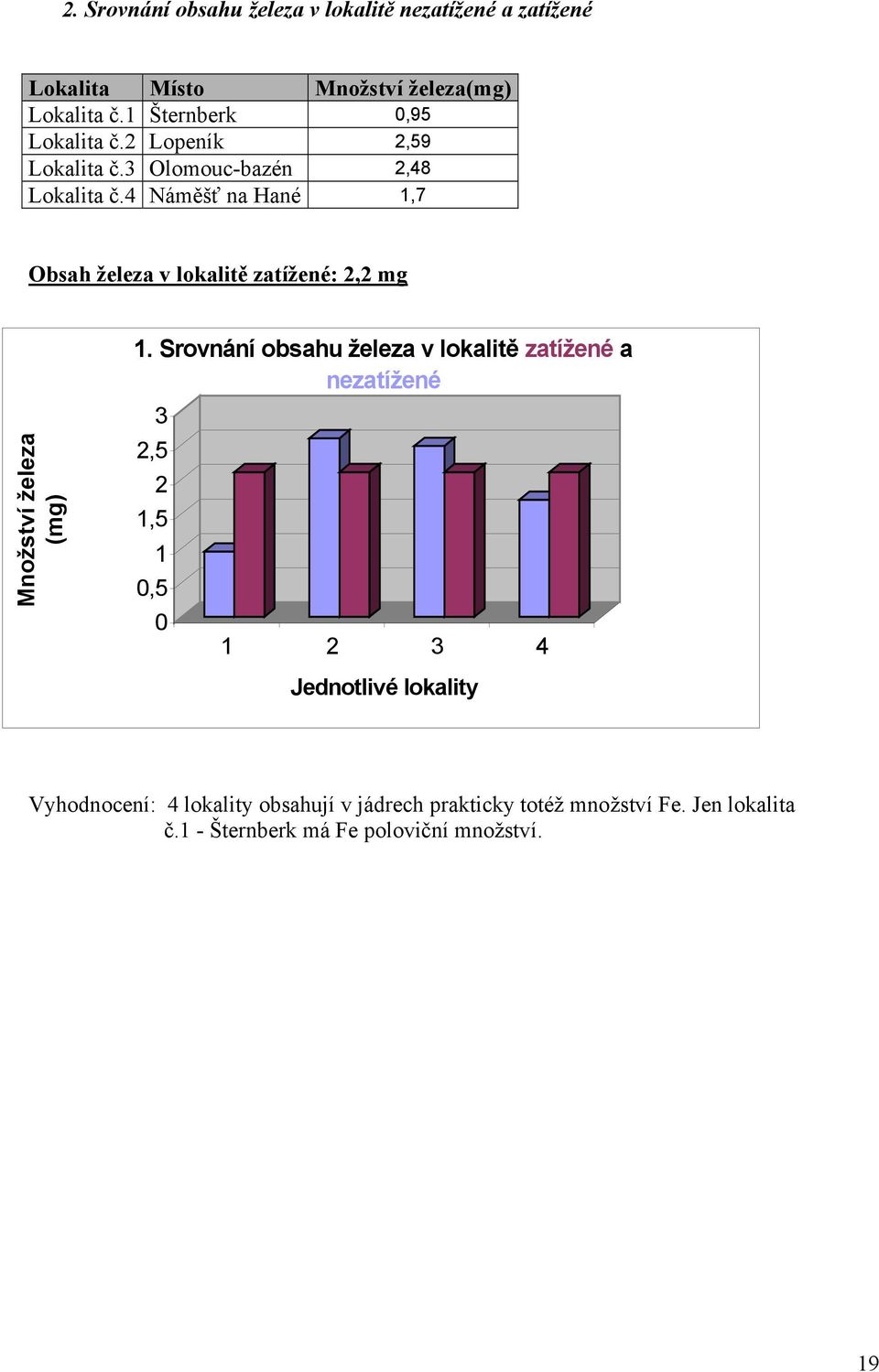 4 Náměšť na Hané 1,7 Obsah železa v lokalitě zatížené: 2,2 mg Množství železa (mg) 1.
