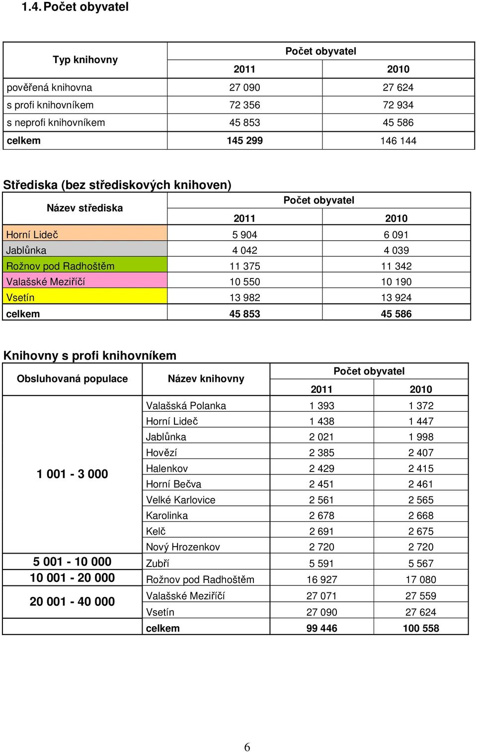 celkem 45 853 45 586 Knihovny s profi knihovníkem Obsluhovaná populace 1 001-3 000 Název knihovny Počet obyvatel 2011 2010 Valašská Polanka 1 393 1 372 Horní Lideč 1 438 1 447 Jablůnka 2 021 1 998