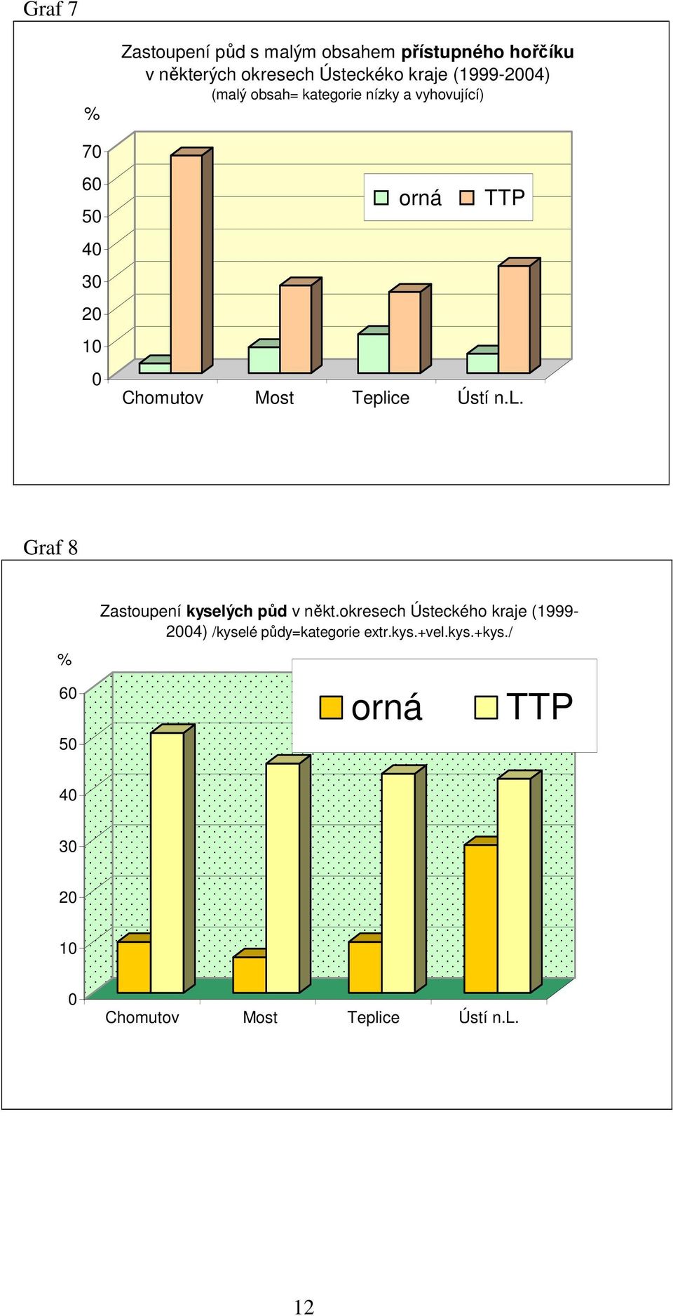 Most Teplice Ústí n.l. Graf 8 % 60 50 Zastoupení kyselých půd v někt.