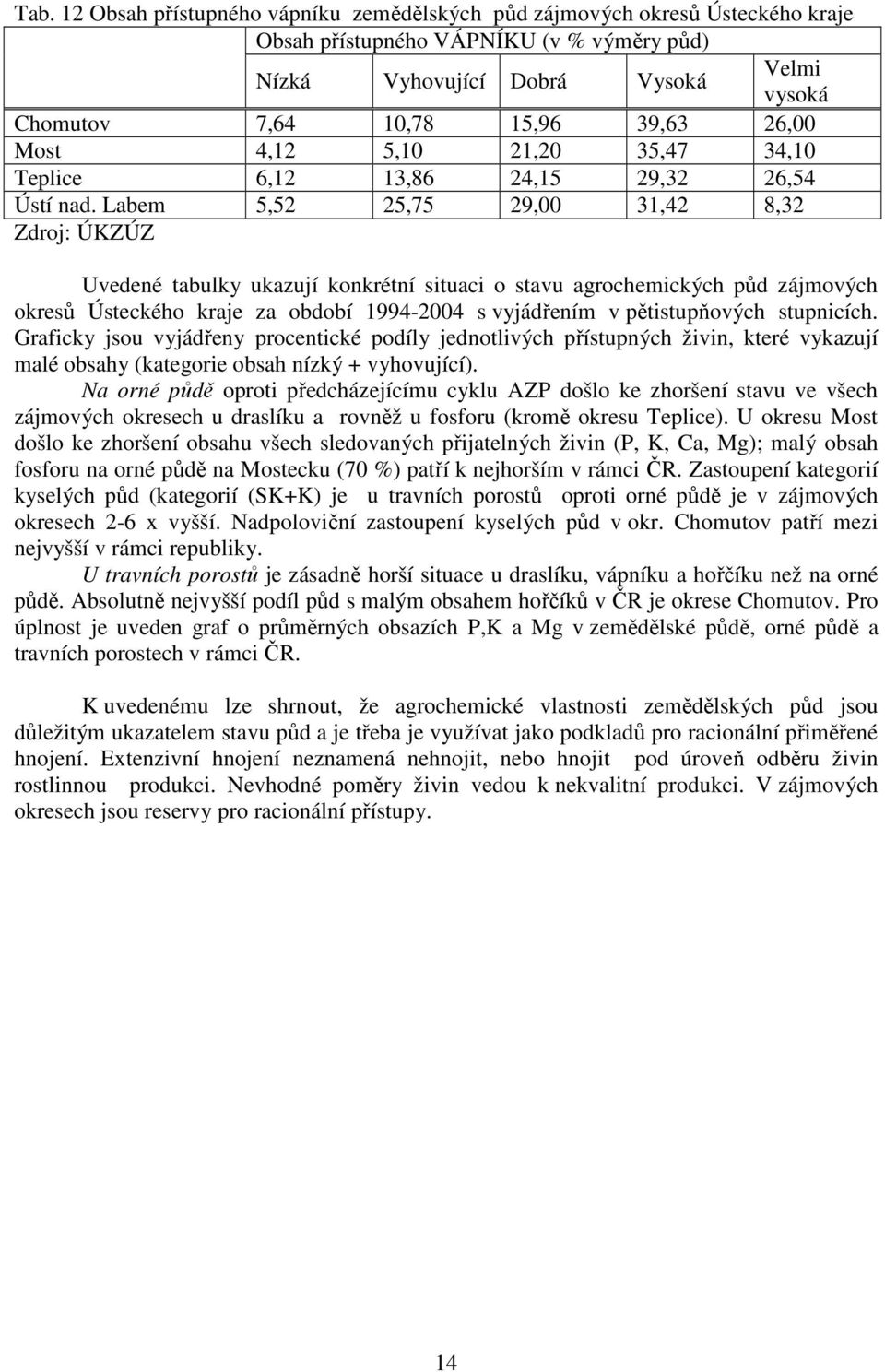 Labem 5,52 25,75 29,00 31,42 8,32 Zdroj: ÚKZÚZ Uvedené tabulky ukazují konkrétní situaci o stavu agrochemických půd zájmových okresů Ústeckého kraje za období 1994-2004 s vyjádřením v pětistupňových