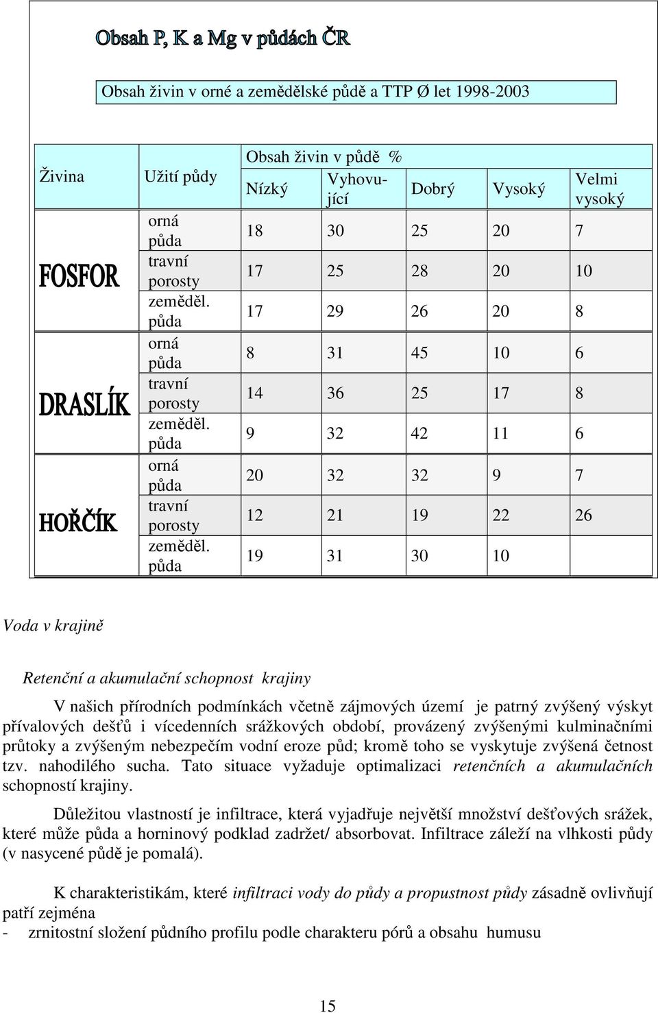 půda Obsah živin v půdě % Vyhovující Nízký Dobrý Vysoký 18 30 25 20 7 17 25 28 20 10 17 29 26 20 8 8 31 45 10 6 14 36 25 17 8 9 32 42 11 6 20 32 32 9 7 12 21 19 22 26 19 31 30 10 Velmi vysoký Voda v