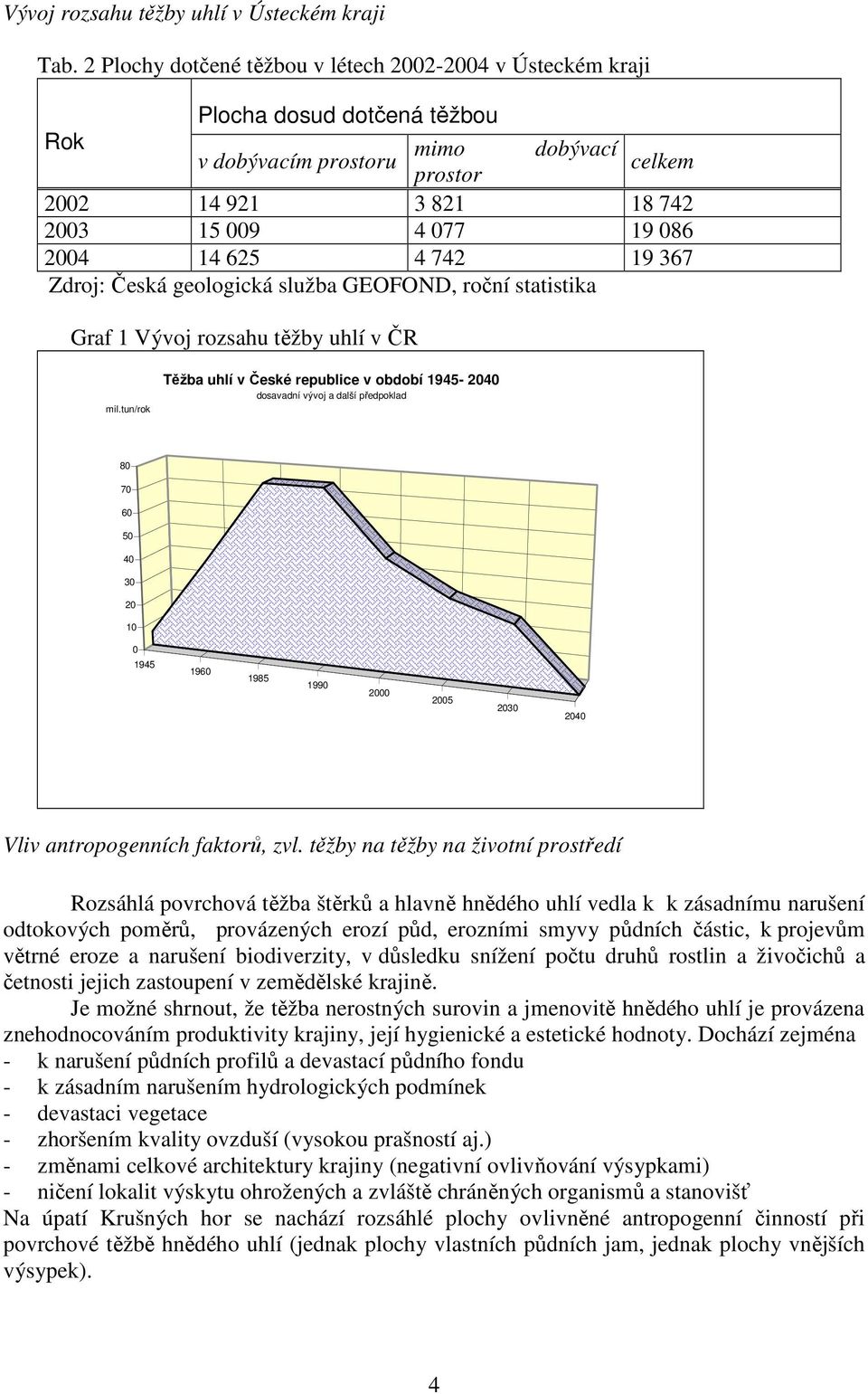 625 4 742 19 367 Zdroj: Česká geologická služba GEOFOND, roční statistika Graf 1 Vývoj rozsahu těžby uhlí v ČR mil.