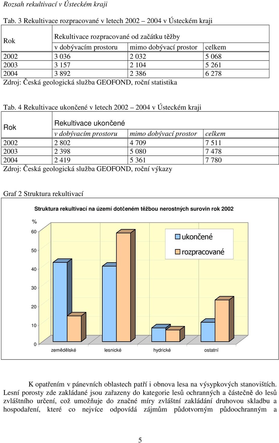 5 261 2004 3 892 2 386 6 278 Zdroj: Česká geologická služba GEOFOND, roční statistika Tab.