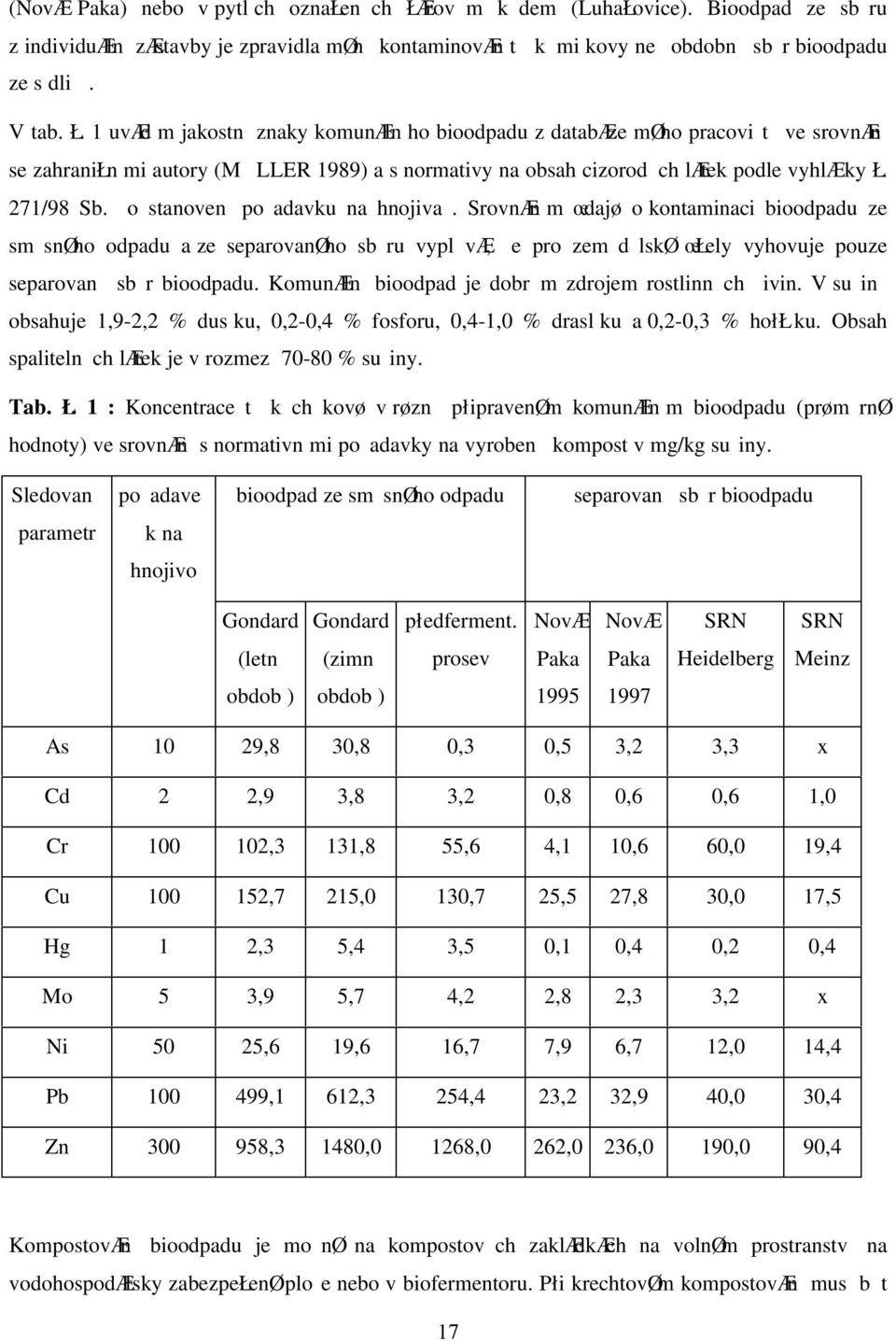 1 uvæd m jakostn znaky komunæln ho bioodpadu z databæze møho pracovit ve srovnæn se zahraniłn mi autory (M LLER 1989) a s normativy na obsah cizorod ch lætek podle vyhlæky Ł. 271/98 Sb.