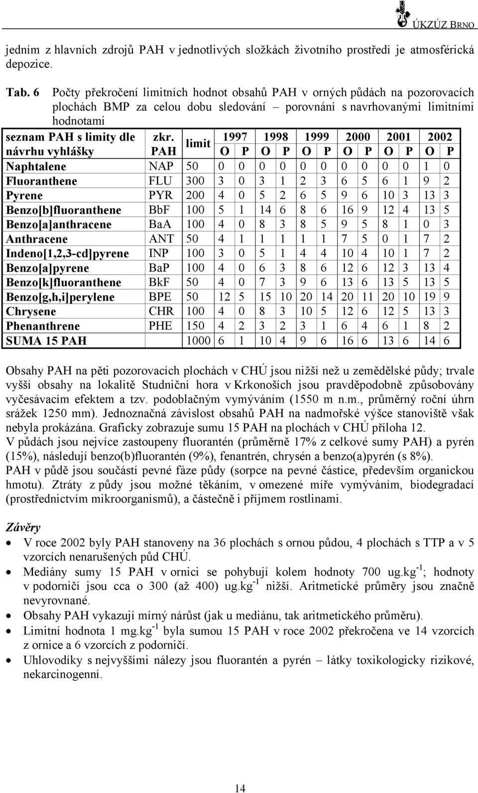 1997 1998 1999 2000 2001 2002 návrhu vyhlášky PAH limit O P O P O P O P O P O P Naphtalene NAP 50 0 0 0 0 0 0 0 0 0 0 1 0 Fluoranthene FLU 300 3 0 3 1 2 3 6 5 6 1 9 2 Pyrene PYR 200 4 0 5 2 6 5 9 6