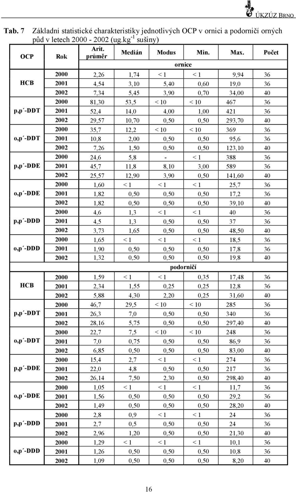 Počet ornice 2000 2,26 1,74 < 1 < 1 9,94 36 2001 4,54 3,10 5,40 0,60 19,0 36 2002 7,34 5,45 3,90 0,70 34,00 40 2000 81,30 53,5 < 10 < 10 467 36 2001 52,4 14,0 4,00 1,00 421 36 2002 29,57 10,70 0,50