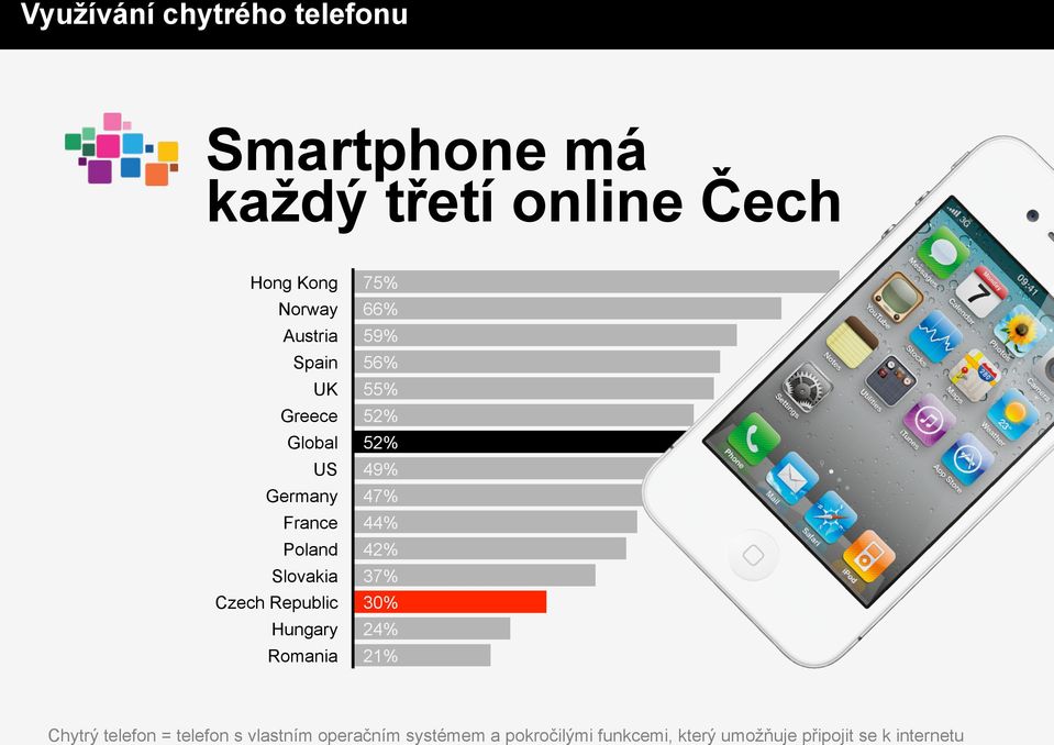 Romania 75% 66% 59% 56% 55% 52% 52% 49% 47% 44% 42% 37% 30% 24% 21% Chytrý telefon =