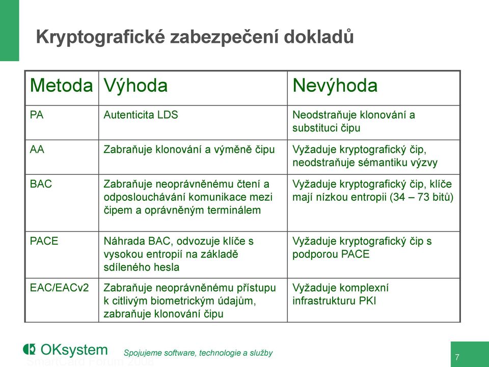 kryptografický čip, klíče mají nízkou entropii (34 73 bitů) PACE EAC/EACv2 Náhrada BAC, odvozuje klíče s vysokou entropií na základě sdíleného hesla Zabraňuje