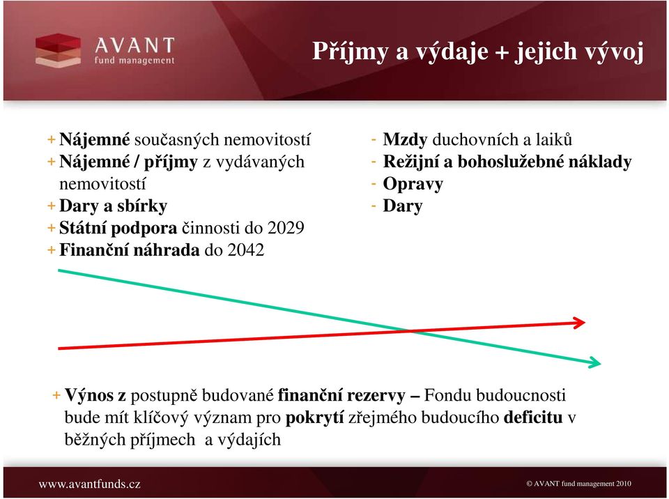 duchovních a laiků - Režijní a bohoslužebné náklady - Opravy - Dary + Výnos z postupně budované