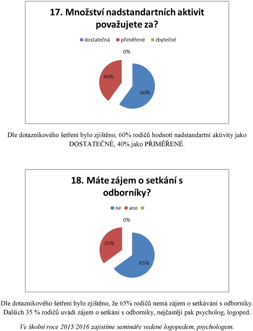 Dle dotazníkového šetření bylo zjištěno, že 65% rodičů nemá zájem o setkávání s odborníky.