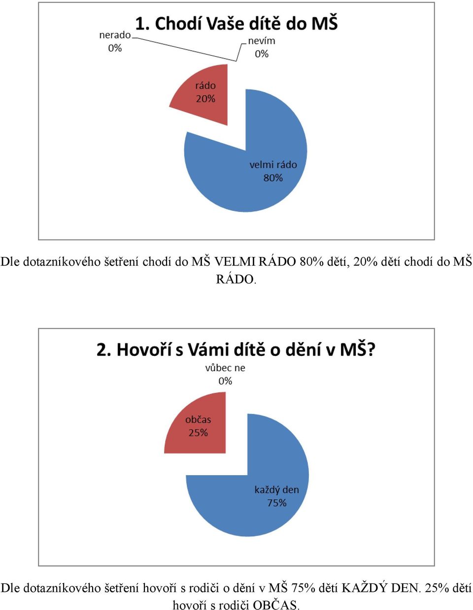 Dle dotazníkového šetření hovoří s rodiči o