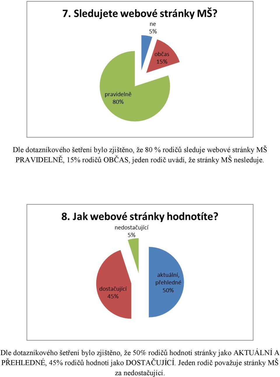 Dle dotazníkového šetření bylo zjištěno, že 50% rodičů hodnotí stránky jako AKTUÁLNÍ