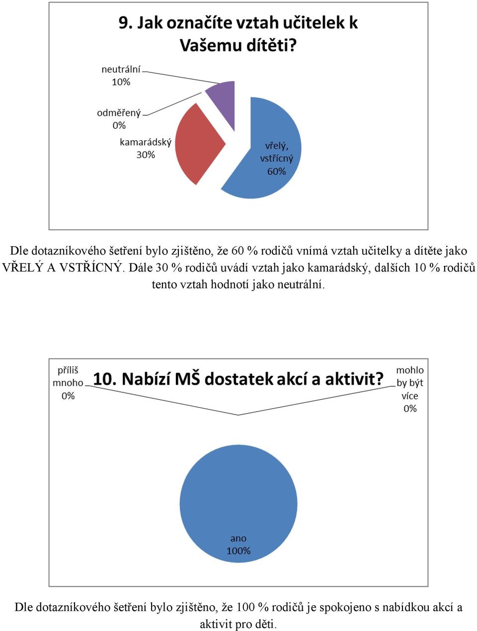 Dále 30 % rodičů uvádí vztah jako kamarádský, dalších 10 % rodičů tento vztah