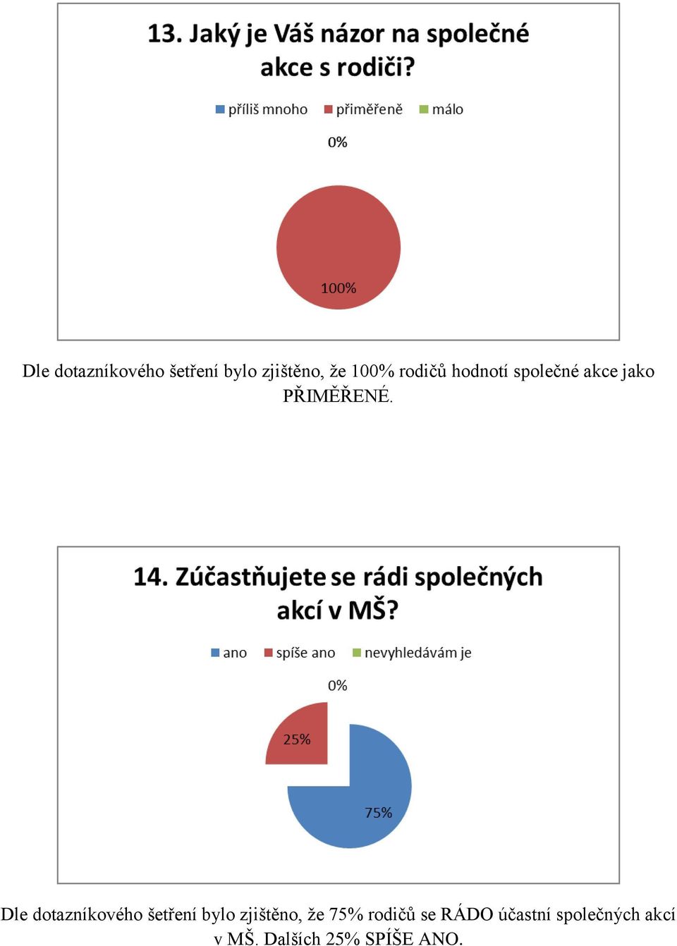 Dle dotazníkového šetření bylo zjištěno, že 75%