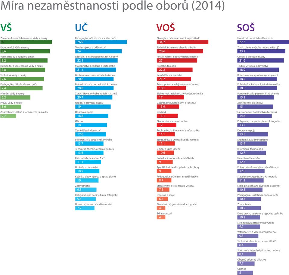 teologie 22,2 18, Technické vědy a nauky 7,6 21,2 Pedagogika, učitelství a soc. péče 7,4 18,1 Přírodní vědy a nauky 5,2 20,7 17 15,2 Právní vědy a nauky 3,6 1 13, 15, lékař.