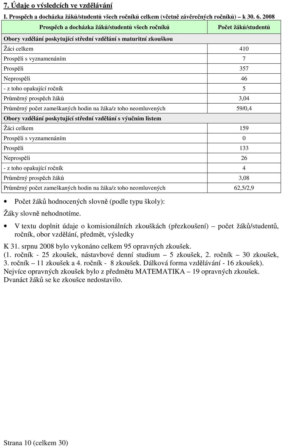 toho opakující roník 5 Prmrný prospch žák 3,04 Prmrný poet zameškaných hodin na žáka/z toho neomluvených 59/0,4 Obory vzdlání poskytující stední vzdlání s výuním listem Žáci celkem 159 Prospli s