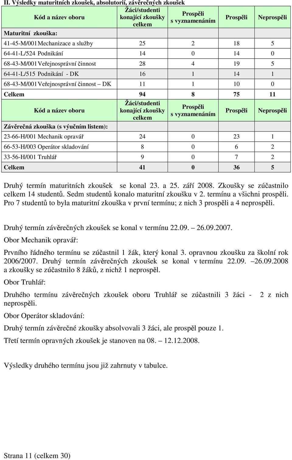 8 75 11 Kód a název oboru Závrená zkouška (s výuním listem): Žáci/studenti konající zkoušky celkem Prospli s vyznamenáním Prospli Neprospli 23-66-H/001 Mechanik opravá 24 0 23 1 66-53-H/003 Operátor