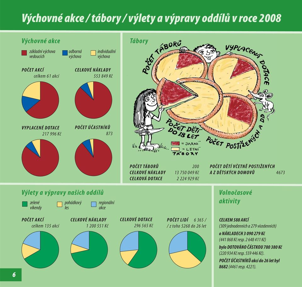 výpravy našich oddílů zelené víkendy pohádkový les regionální akce Volnočasové aktivity POČET AKCÍ celkem akcí CELKOVÉ NÁKLADY Kč CELKOVÉ DOTACE 9 Kč POČET LIDÍ / / z toho 8 do