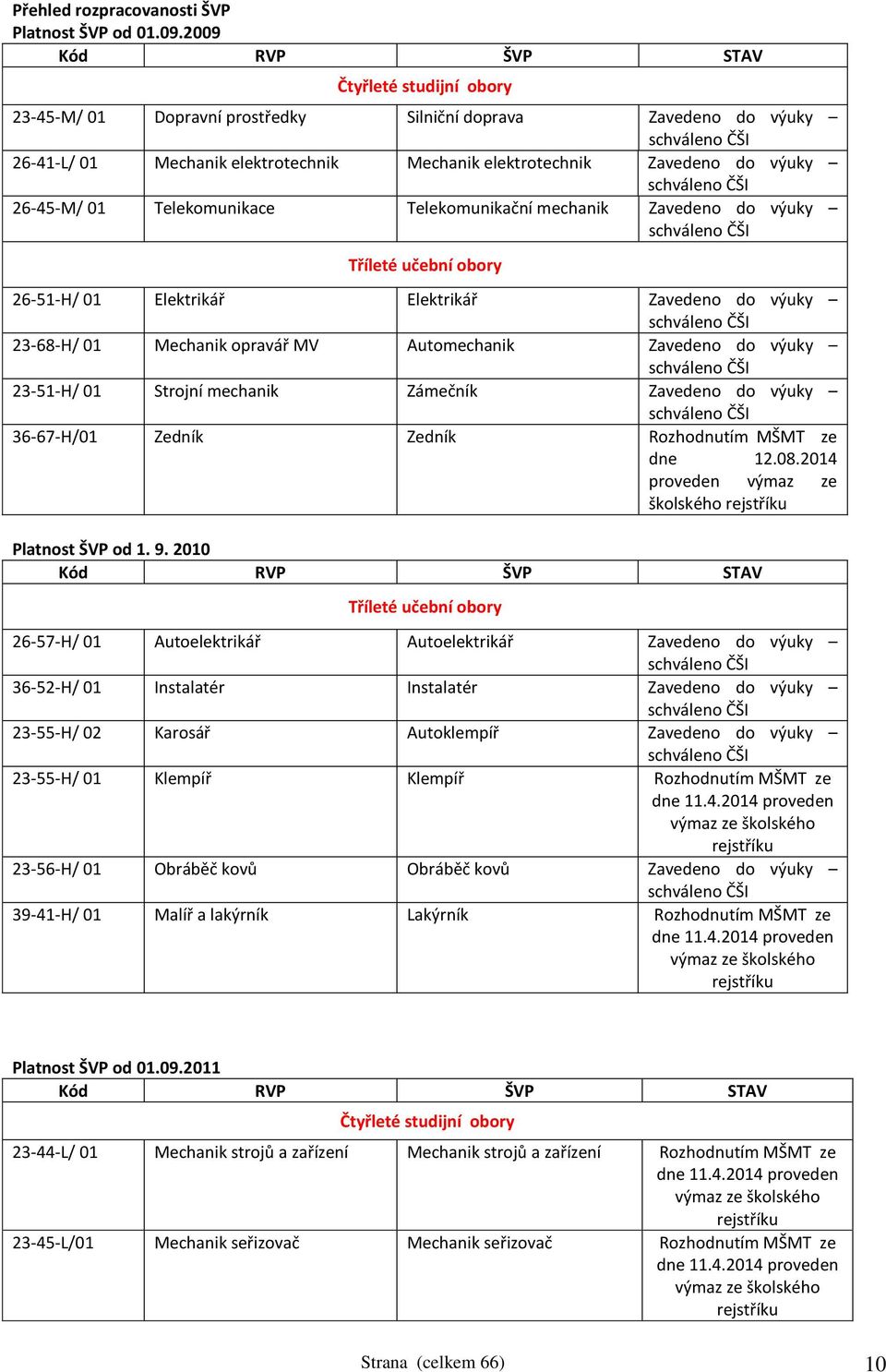 výuky schváleno ČŠI 26-45-M/ 01 Telekomunikace Telekomunikační mechanik Zavedeno do výuky schváleno ČŠI Tříleté učební obory 26-51-H/ 01 Elektrikář Elektrikář Zavedeno do výuky schváleno ČŠI 23-68-H/