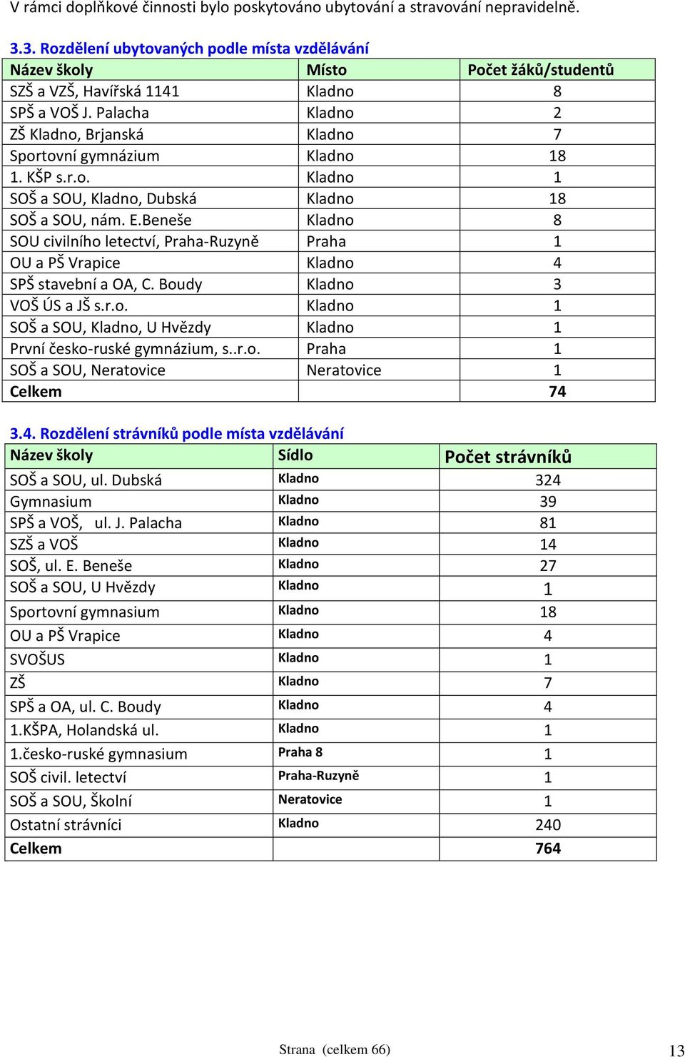 Palacha Kladno 2 ZŠ Kladno, Brjanská Kladno 7 Sportovní gymnázium Kladno 18 1. KŠP s.r.o. Kladno 1 SOŠ a SOU, Kladno, Dubská Kladno 18 SOŠ a SOU, nám. E.