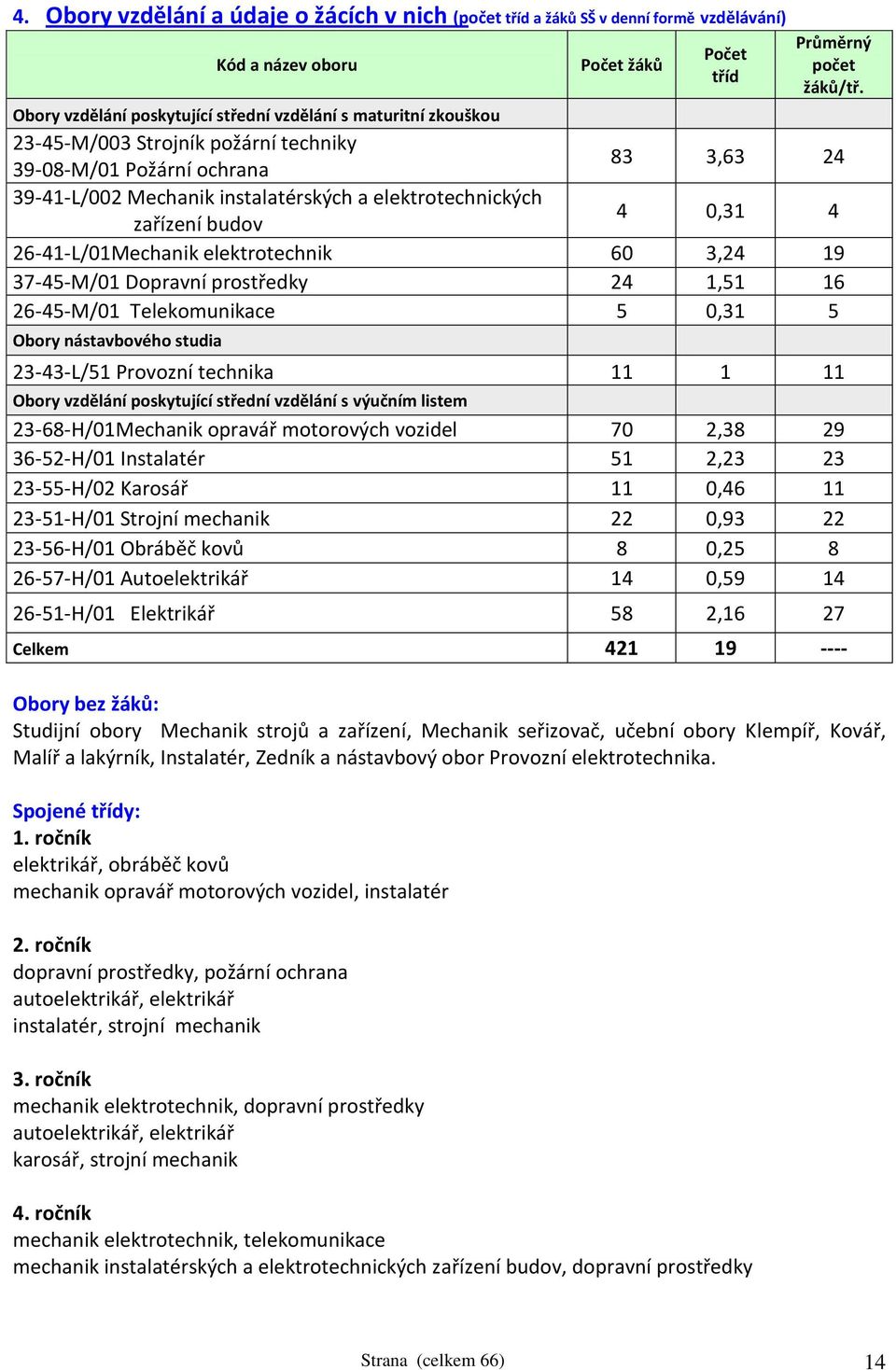 zařízení budov 4 0,31 4 26-41-L/01Mechanik elektrotechnik 60 3,24 19 37-45-M/01 Dopravní prostředky 24 1,51 16 26-45-M/01 Telekomunikace 5 0,31 5 Obory nástavbového studia 23-43-L/51 Provozní