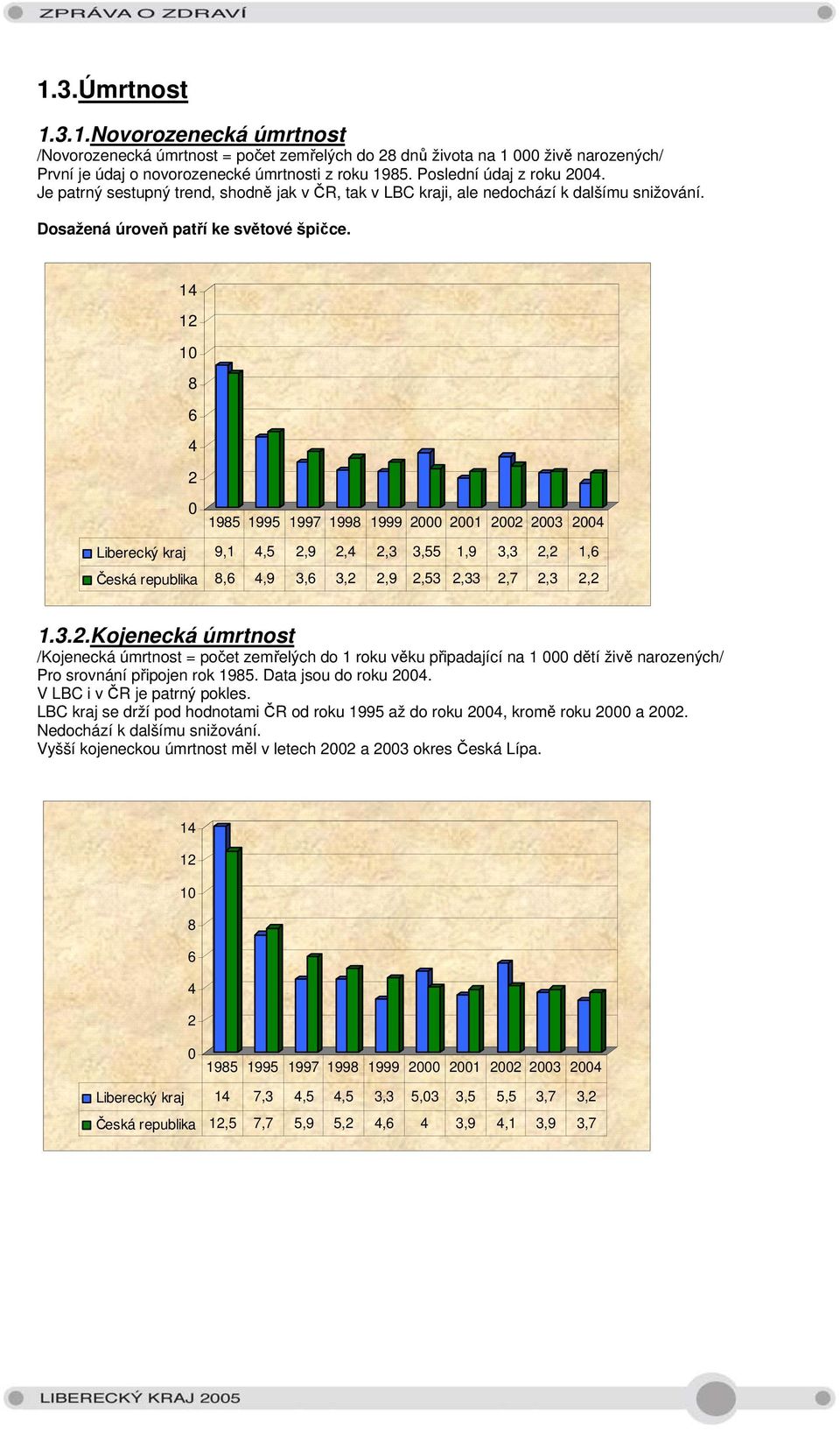 14 12 1 8 6 4 2 1985 1995 1997 1998 1999 2 21 22 23 24 Liberecký kraj 9,1 4,5 2,9 2,4 2,3 3,55 1,9 3,3 2,2 1,6 Česká republika 8,6 4,9 3,6 3,2 2,9 2,53 2,33 2,7 2,3 2,2 1.3.2.Kojenecká úmrtnost /Kojenecká úmrtnost = počet zemřelých do 1 roku věku připadající na 1 dětí živě narozených/ Pro srovnání připojen rok 1985.