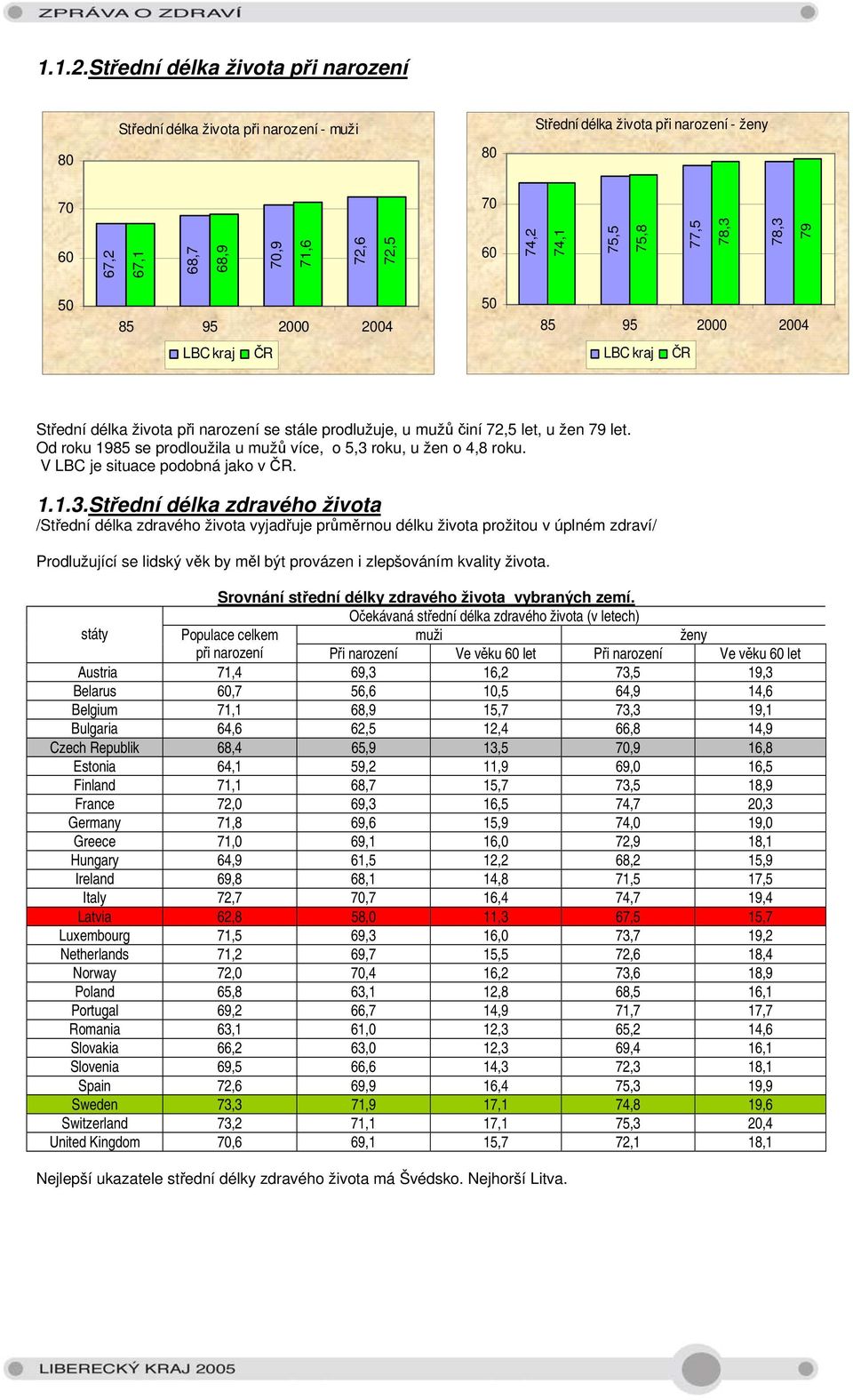 78,3 79 5 85 95 2 24 5 85 95 2 24 LBC kraj ČR LBC kraj ČR Střední délka života při narození se stále prodlužuje, u mužů činí 72,5 let, u žen 79 let.