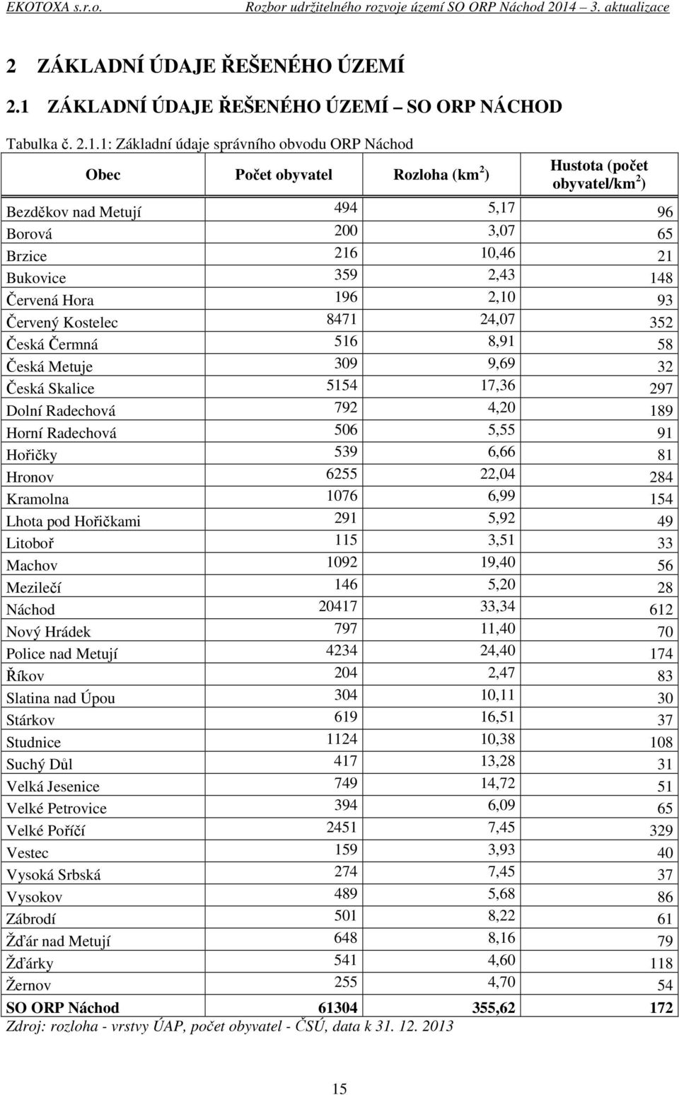 1: Základní údaje správního obvodu ORP Náchod Obec Počet obyvatel Rozloha (km 2 ) Hustota (počet obyvatel/km 2 ) Bezděkov nad Metují 494 5,17 96 Borová 200 3,07 65 Brzice 216 10,46 21 Bukovice 359