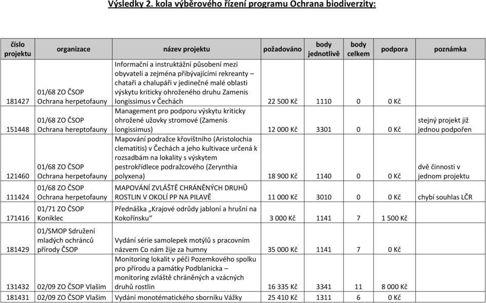 herpetofauny Ochrana herpetofauny 01/71 ZO ČSOP Koniklec body jednotlivě body celkem podpora Informační a instruktážní působení mezi obyvateli a zejména přibývajícími rekreanty chataři a chalupáři v