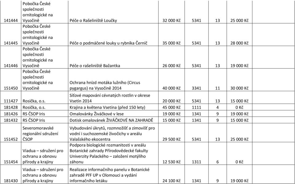 s. Krajina a květena Vsetína (před 150 lety) 45 000 Kč 1111 4 0 Kč 181426 RS ČSOP Iris Omalovánky Živáčkové v lese 19 000 Kč 1341 9 19 000 Kč 181432 RS ČSOP Iris Dotisk omalovánek ŽIVÁČKOVÉ NA