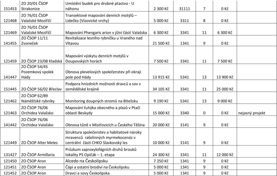 nad Zvoneček Vltavou 21 500 Kč 1341 9 0 Kč 121459 ZO ČSOP 23/08 Kladská ZO ČSOP 54/45 Pozemkový spolek 141447 Hády 151445 ZO ČSOP 56/02 Břeclav 121462 121463 141442 Mapování výskytu denních motýlů v