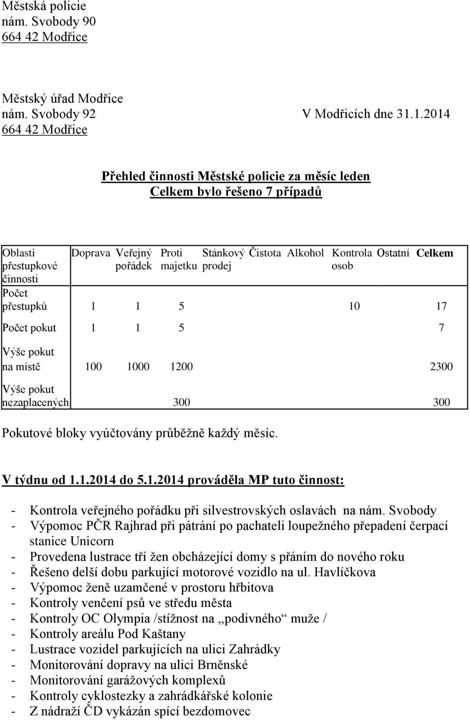 majetku prodej osob činnosti Počet přestupků 1 1 5 10 17 Počet pokut 1 1 5 7 Výše pokut na místě 100 1000 1200 2300 Výše pokut nezaplacených 300 300 Pokutové bloky vyúčtovány průběžně každý měsíc.