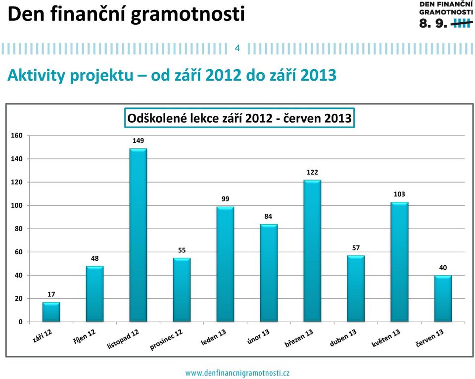 2012 - červen 2013 149 140 120 122