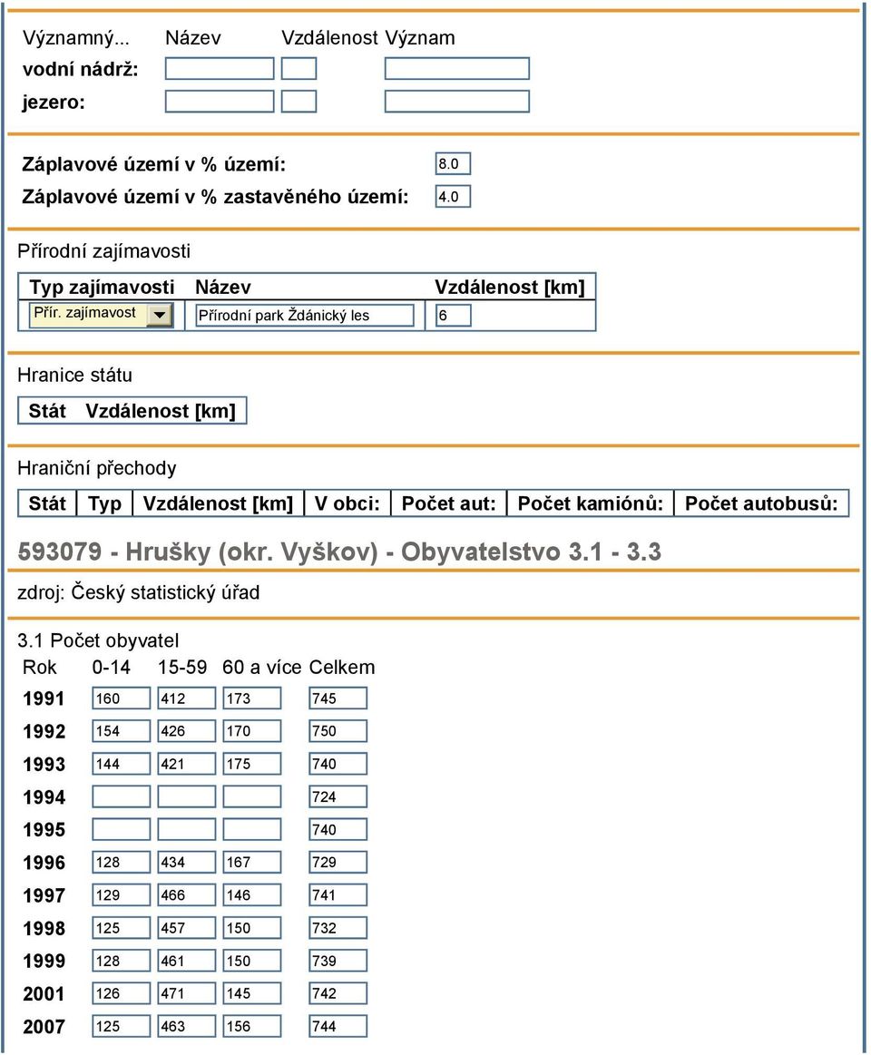 zajímavost Přírodní park Ždánický les 6 Hranice státu Stát Vzdálenost [km] Hraniční přechody Stát Typ Vzdálenost [km] V obci: Počet aut: Počet kamiónů: Počet autobusů: 593079