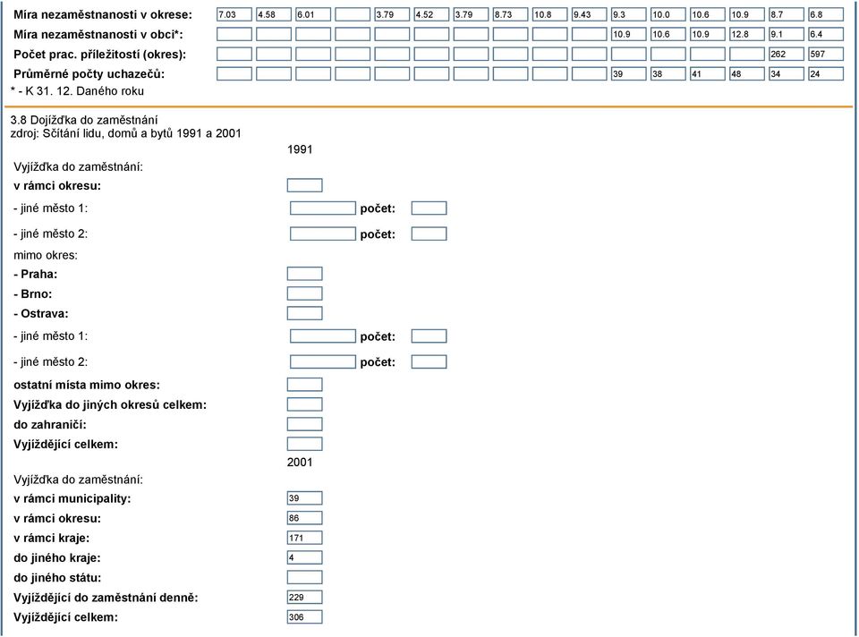 8 Dojížďka do zaměstnání zdroj: Sčítání lidu, domů a bytů 1991 a 2001 Vyjížďka do zaměstnání: v rámci okresu: 1991 - jiné město 1: počet: - jiné město 2: počet: mimo okres: - Praha: - Brno: -